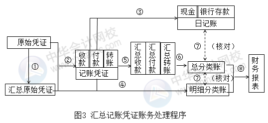 正保會(huì)計(jì)網(wǎng)校