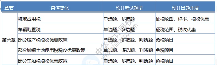 《經(jīng)濟(jì)法基礎(chǔ)》考情分析及考點(diǎn)預(yù)測(cè)