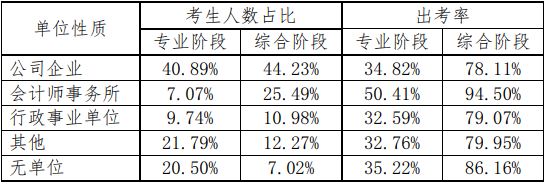 【考生關(guān)注】為什么想去會計(jì)事務(wù)所注會證書是剛需？