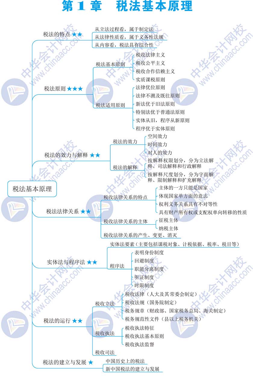 稅法一指南-思維導圖第一章1