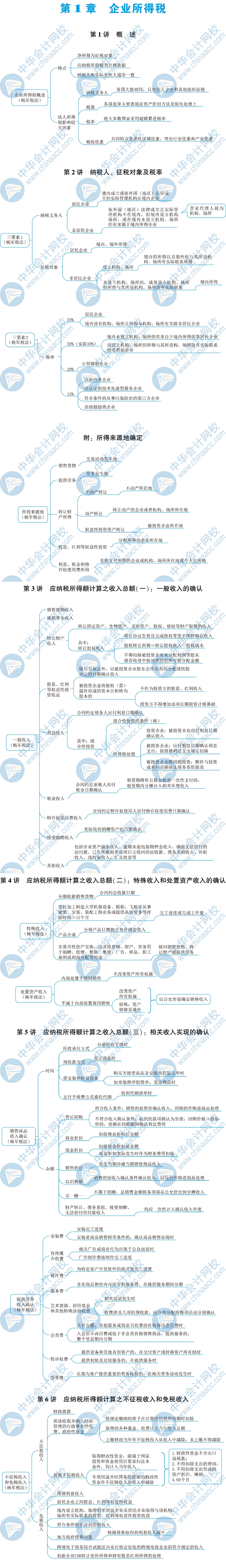 2020年稅務師-稅二指南思維導圖