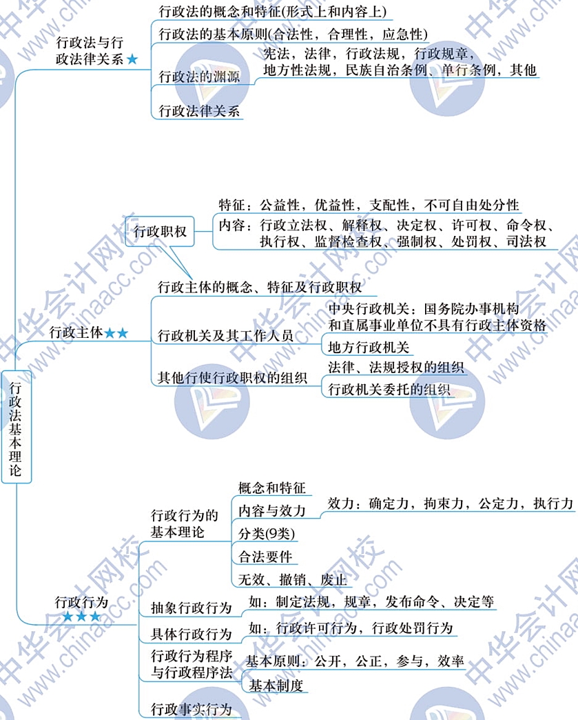 2020稅務師-相關法律-指南思維導圖-01