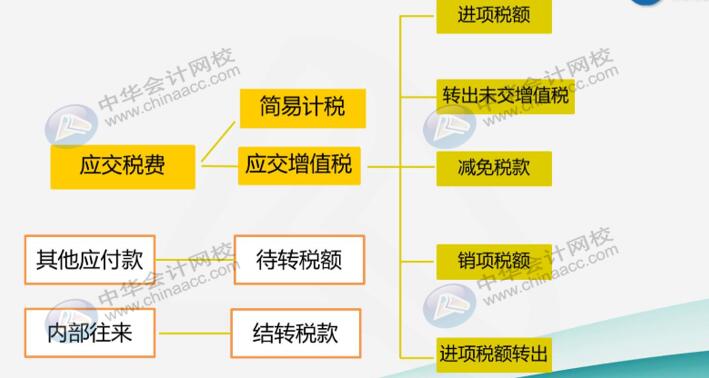 建筑業(yè)企業(yè)很難嗎？先看看他有哪些特有的會(huì)計(jì)科目