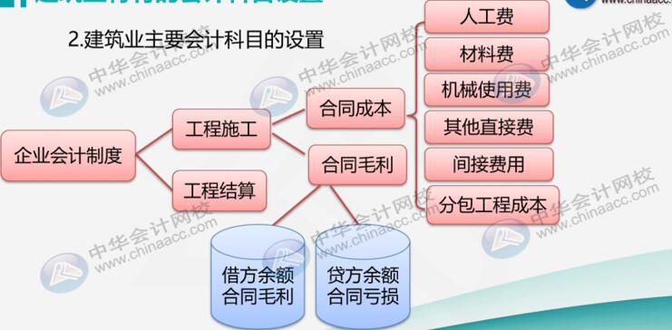 建筑業(yè)企業(yè)很難嗎？先看看他有哪些特有的會(huì)計(jì)科目