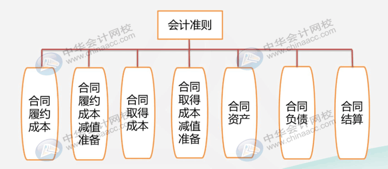 建筑業(yè)企業(yè)很難嗎？先看看他有哪些特有的會(huì)計(jì)科目