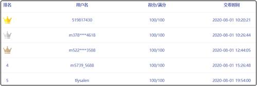 中級(jí)會(huì)計(jì)職稱萬人?？紳M分學(xué)員頻出！