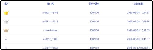 中級(jí)會(huì)計(jì)職稱萬人?？紳M分學(xué)員頻出！