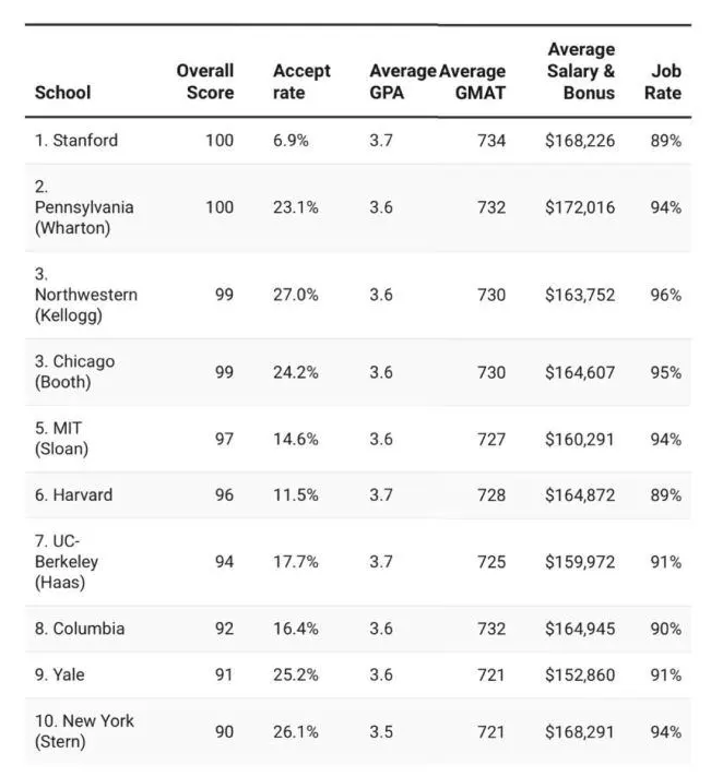 2021美國商學(xué)院排名出爐 哈佛跌出前五！