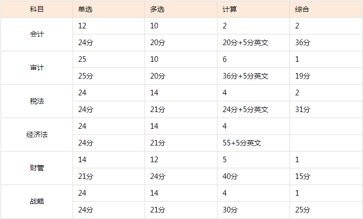 注冊會計師考試10月開考！題型題量了解一下