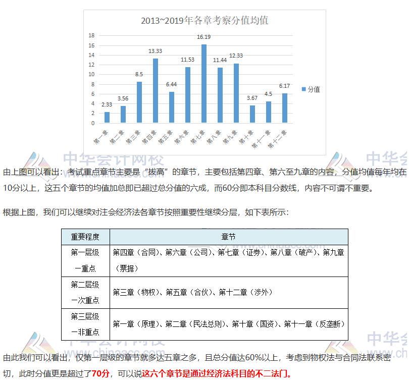 注會《經(jīng)濟法》如何抓分？看完近5年考情分析 我知道了……