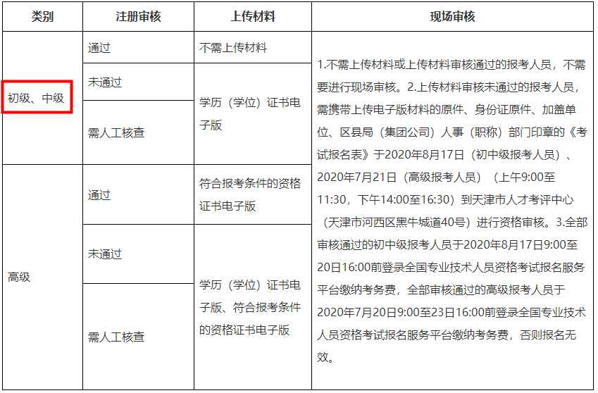 關于天津市2020年度經(jīng)濟師資格考試審核流程