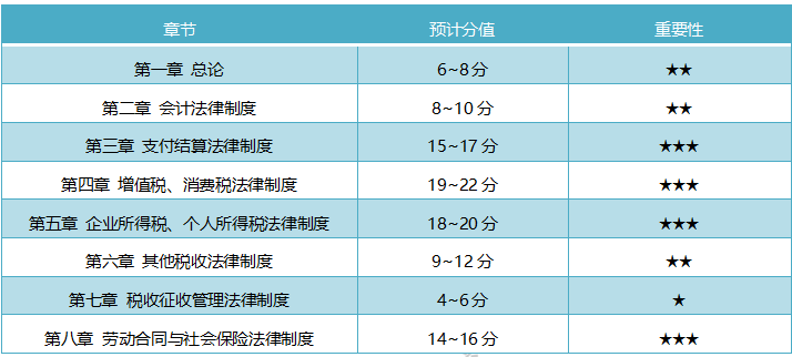 四川2020初級會計考試各章節(jié)分值