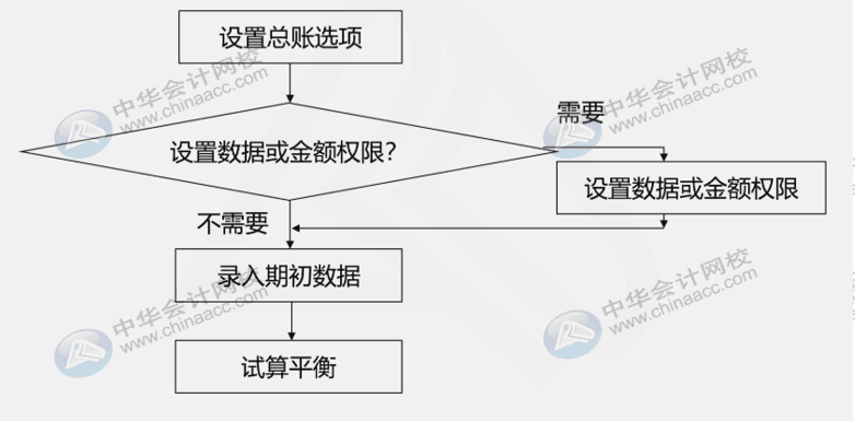 財(cái)務(wù)人員還不懂用友u8？先了解一下總賬系統(tǒng)應(yīng)用流程吧！