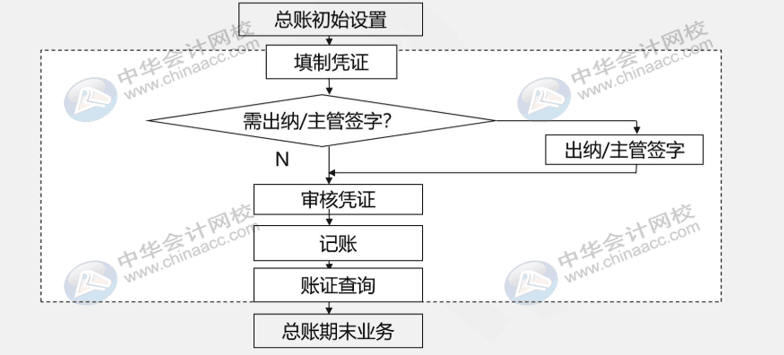 財(cái)務(wù)人員還不懂用友u8？先了解一下總賬系統(tǒng)應(yīng)用流程吧！