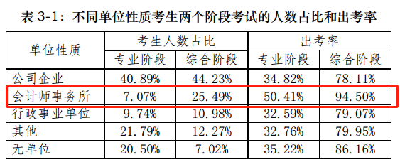 【揭秘一】中注協(xié)的CPA考試考情分析報(bào)告隱藏了什么？