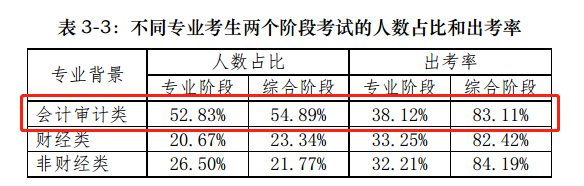 【揭秘一】中注協(xié)的CPA考試考情分析報(bào)告隱藏了什么？