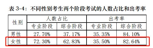 【揭秘一】中注協(xié)的CPA考試考情分析報(bào)告隱藏了什么？