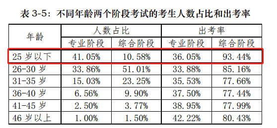 【揭秘一】中注協(xié)的CPA考試考情分析報(bào)告隱藏了什么？