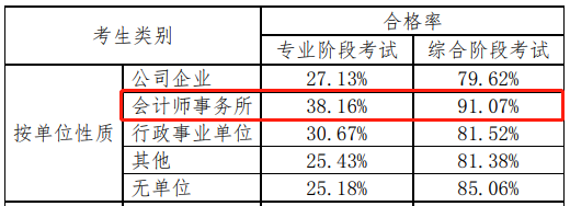 【揭秘二】中注協(xié)的CPA考試考情分析報告隱藏了什么？