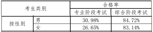 【揭秘二】中注協(xié)的CPA考試考情分析報告隱藏了什么？