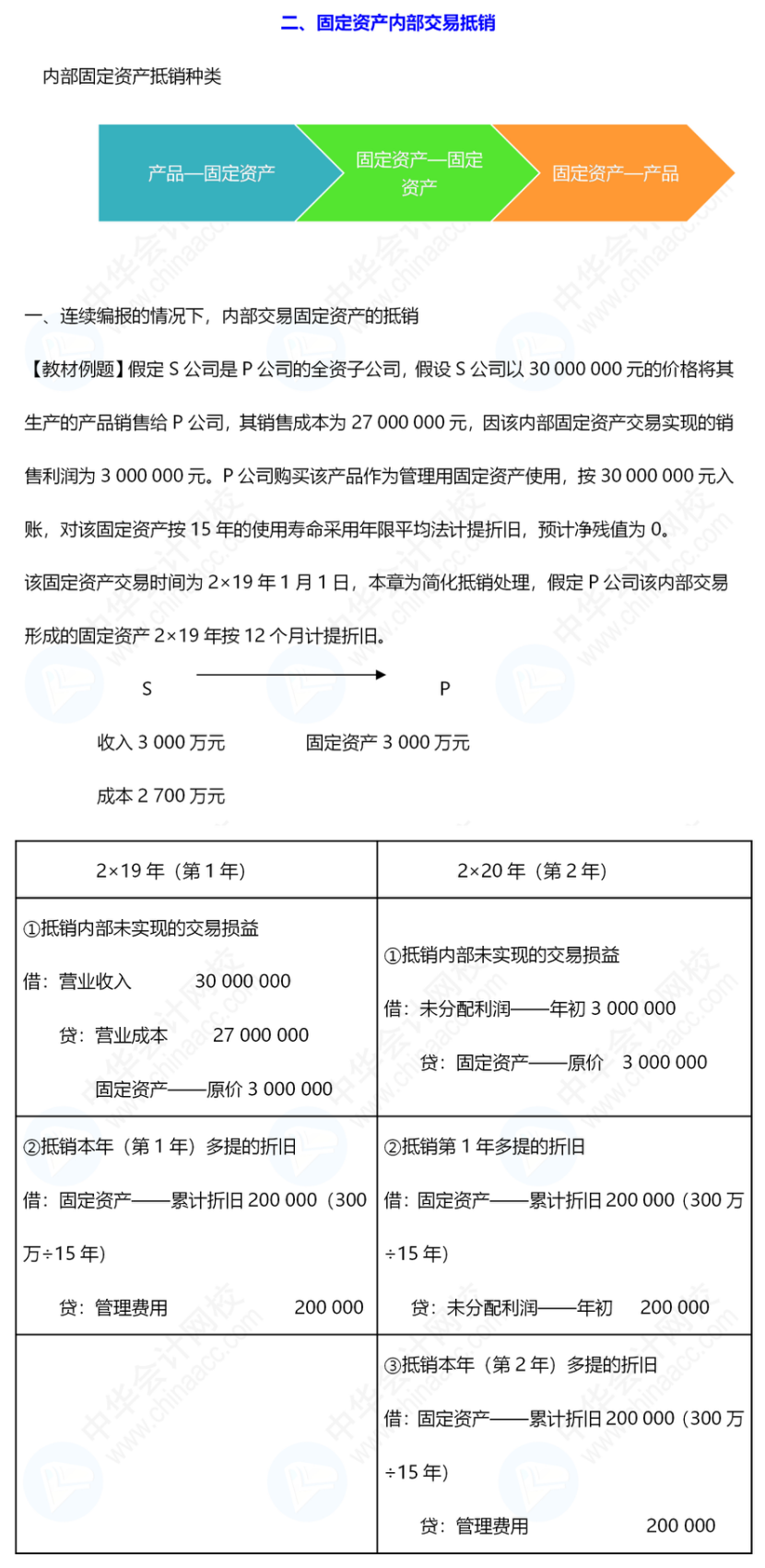 《中級(jí)會(huì)計(jì)實(shí)務(wù)》合并報(bào)表還是有些不懂，怎么辦呢？