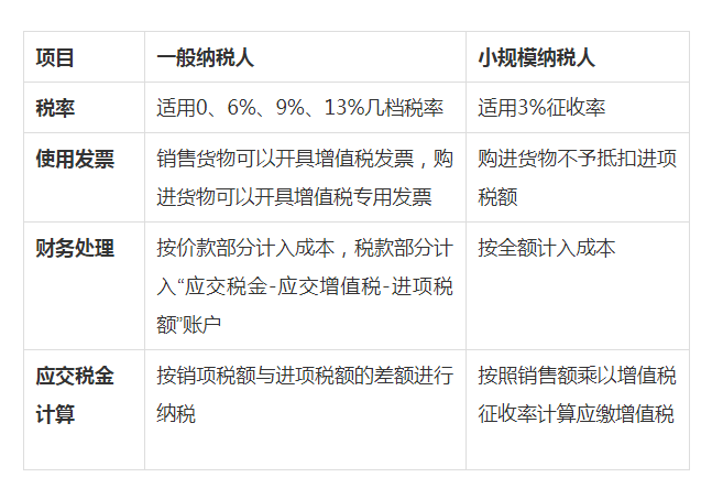 小規(guī)模納稅人和一般納稅人有何區(qū)別？一文看懂！