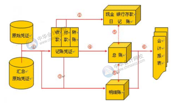 手工賬淘汰了嗎？一套完整的財(cái)務(wù)做賬流程是怎樣的？