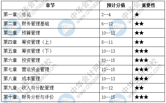 中級會計職稱財務管理題量那么大 到底哪章是重點？