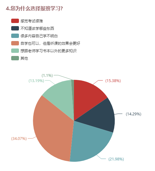 4.您為什么選擇報(bào)班學(xué)習(xí)？