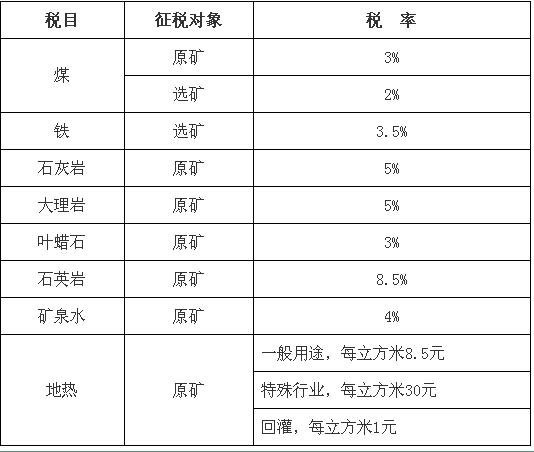 北京市資源稅稅目稅率表公布！