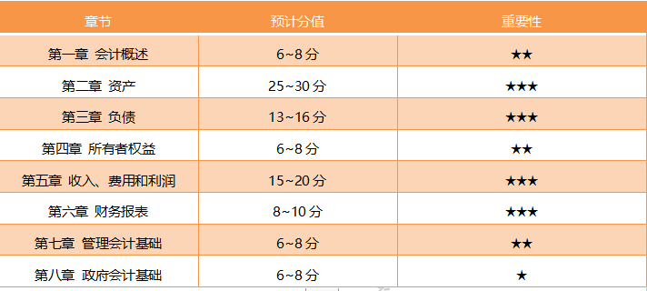 山東2020初級會(huì)計(jì)考試各章節(jié)分值