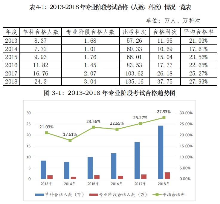 注會報名人數(shù)年年增加！通過率會下降嗎？