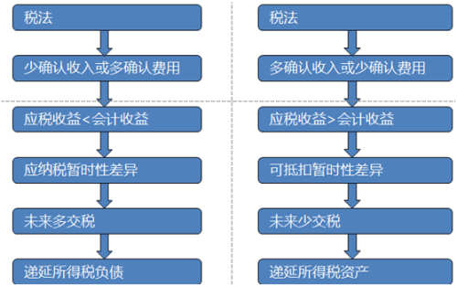 遞延所得稅