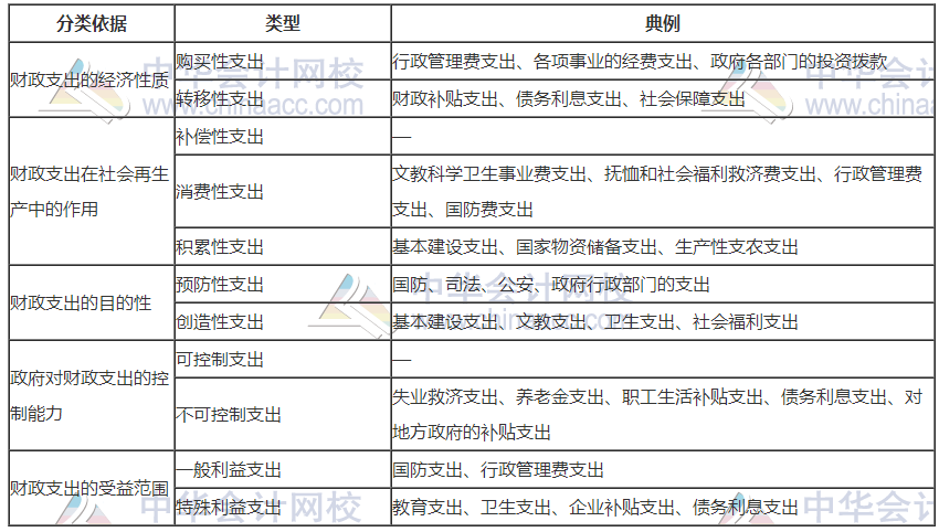 財(cái)政支出的類型