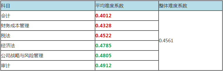 震驚！注冊會計師考試難度最低的科目居然是這科！