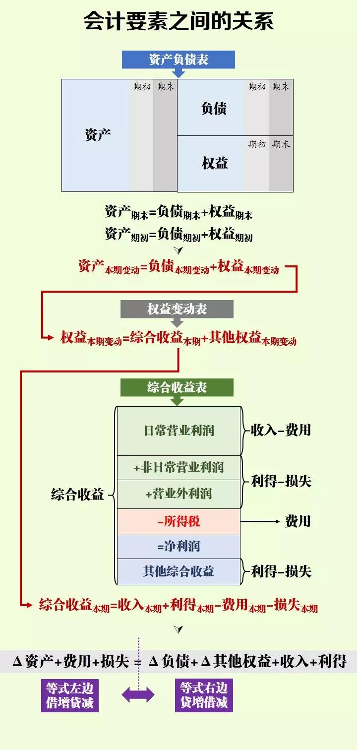 初級小白學不會會計分錄？記住這幾點輕松掌握會計分錄！