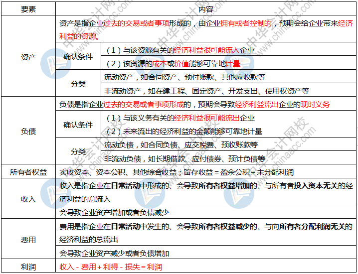 2020初級(jí)會(huì)計(jì)考前狂背講義  這些背會(huì) 考前再搶30分！