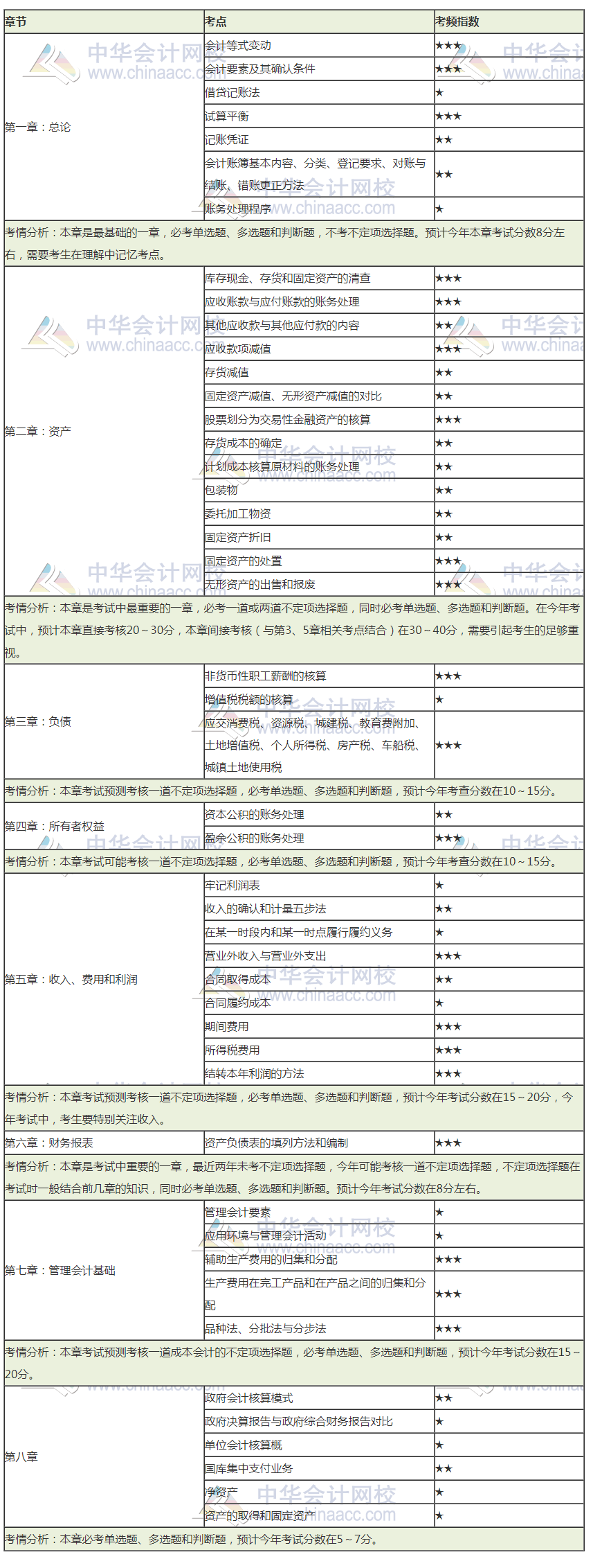 2020初級(jí)會(huì)計(jì)考前狂背講義  這些背會(huì) 考前再搶30分！