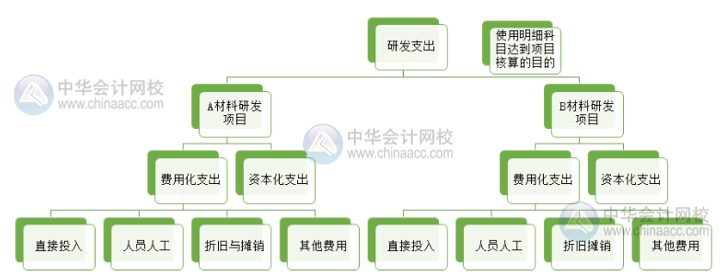 高新技術(shù)企業(yè)研發(fā)支出輔助核算 操作流程看這里！