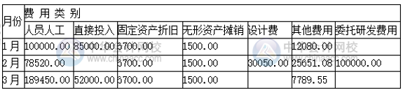 高新技術(shù)企業(yè)研發(fā)支出輔助核算 操作流程看這里！