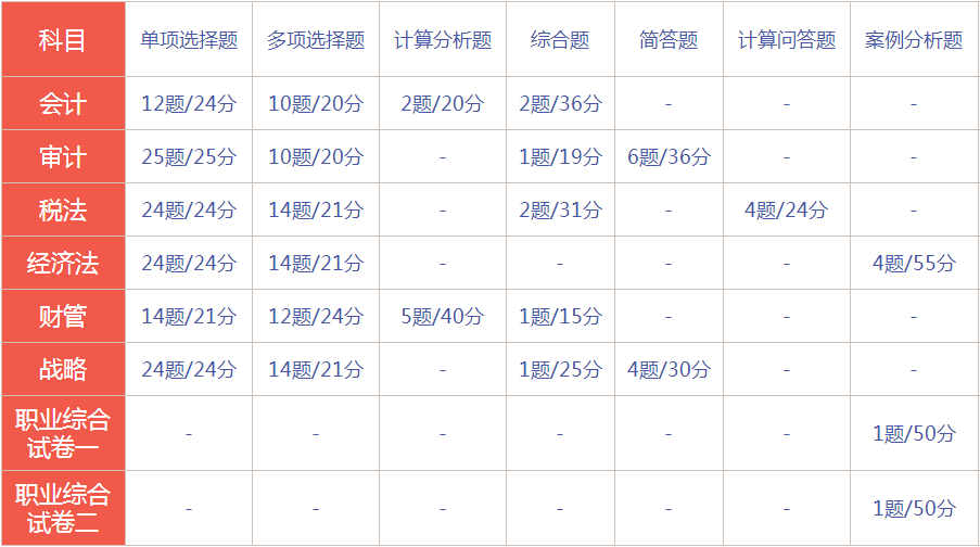 江西2020年注冊(cè)會(huì)計(jì)師考試時(shí)間與考試題型大曝光！