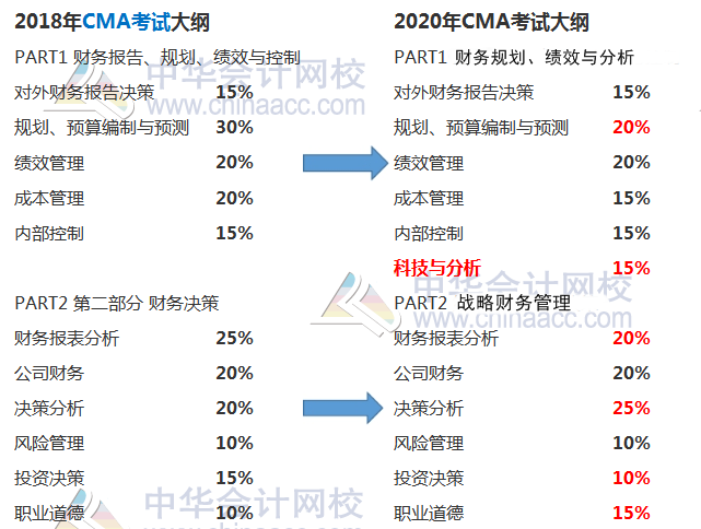 CMA考試大綱對(duì)比