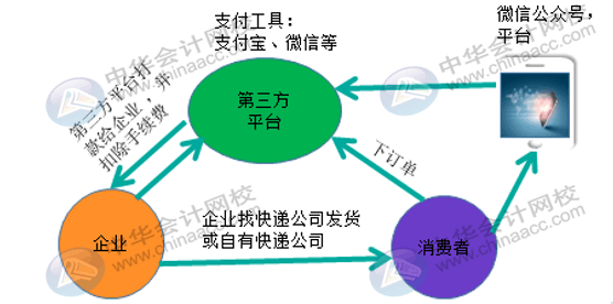 微信、支付寶第三方支付平臺它的收入來源是什么？會計怎么做賬？