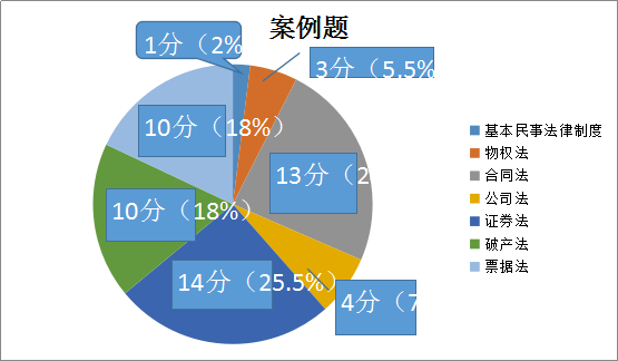 【必讀】注會《經(jīng)濟法》主觀題考點清單大盤點