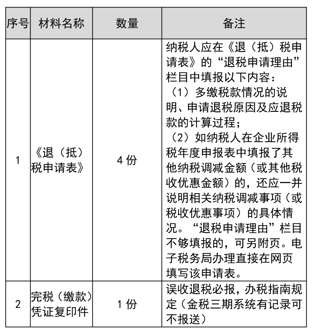 企業(yè)所得稅多繳退稅如何辦理？