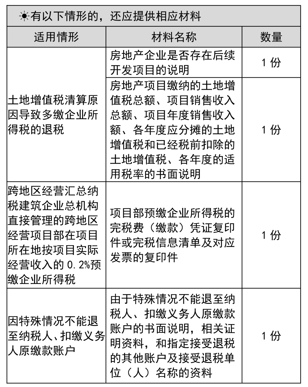 企業(yè)所得稅多繳退稅如何辦理？