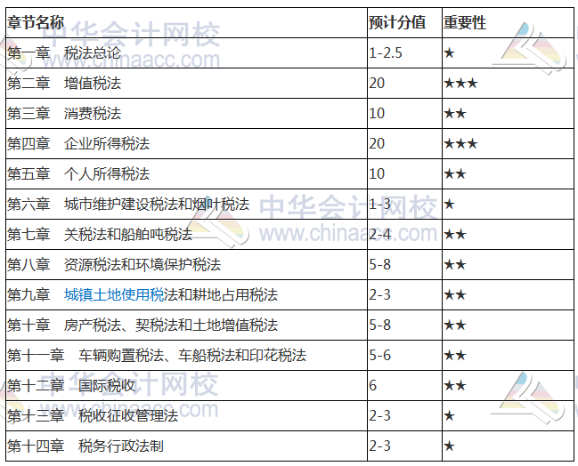 2018注冊會(huì)計(jì)師《稅法》各章節(jié)重要性及分值占比