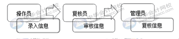 企業(yè)的網(wǎng)銀怎么開通使用？操作流程送上！