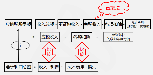 查賬征收應(yīng)納稅所得額計(jì)算原理