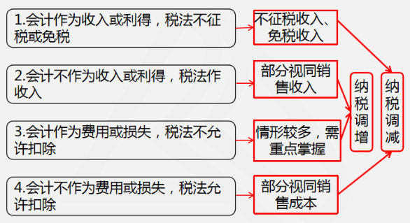 查賬征收應(yīng)納稅所得額計(jì)算原理2